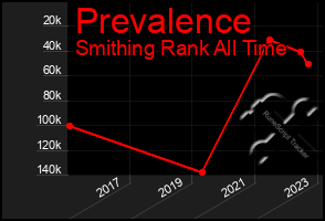 Total Graph of Prevalence