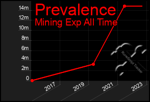 Total Graph of Prevalence