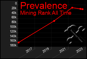 Total Graph of Prevalence