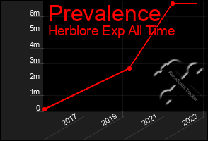 Total Graph of Prevalence