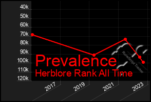 Total Graph of Prevalence