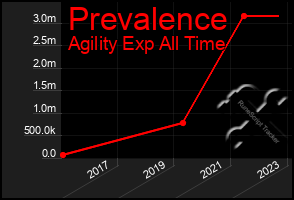 Total Graph of Prevalence