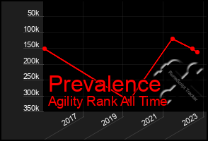 Total Graph of Prevalence