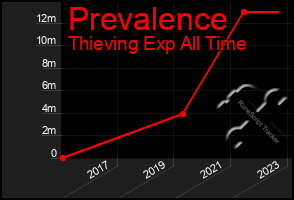 Total Graph of Prevalence