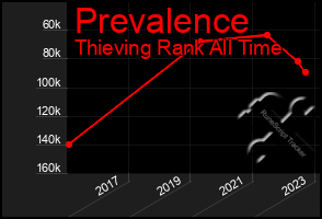 Total Graph of Prevalence