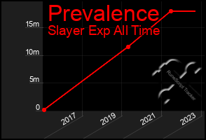 Total Graph of Prevalence