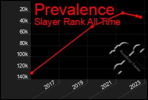 Total Graph of Prevalence