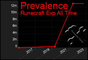 Total Graph of Prevalence