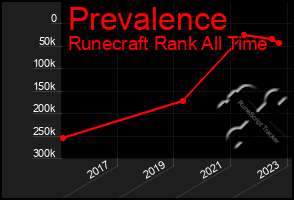 Total Graph of Prevalence