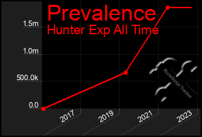 Total Graph of Prevalence