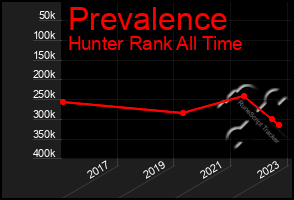 Total Graph of Prevalence