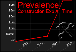 Total Graph of Prevalence