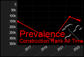 Total Graph of Prevalence