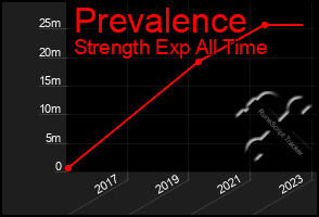 Total Graph of Prevalence