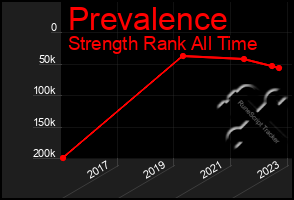 Total Graph of Prevalence