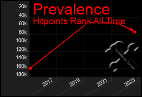 Total Graph of Prevalence