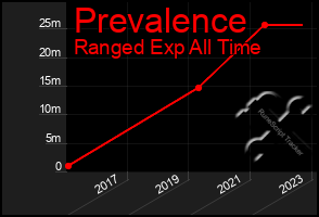 Total Graph of Prevalence