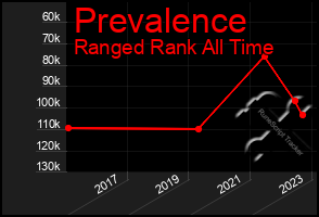 Total Graph of Prevalence