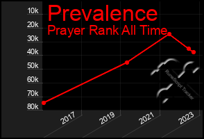 Total Graph of Prevalence