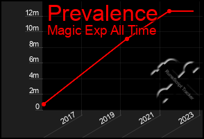 Total Graph of Prevalence