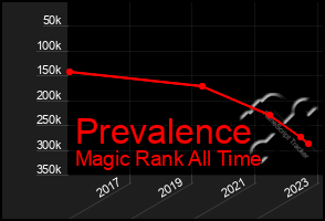 Total Graph of Prevalence