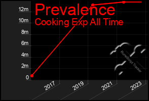 Total Graph of Prevalence