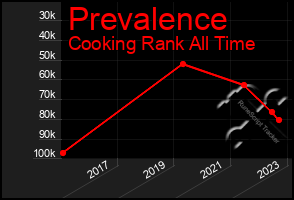 Total Graph of Prevalence