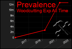 Total Graph of Prevalence