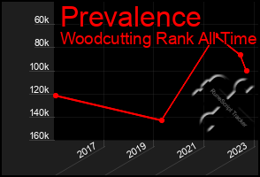 Total Graph of Prevalence