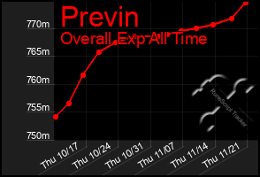 Total Graph of Previn