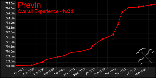 Last 31 Days Graph of Previn