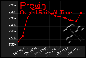 Total Graph of Previn