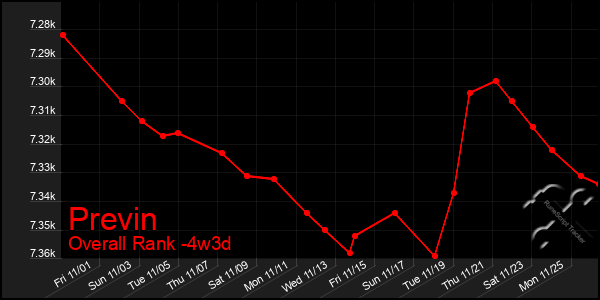 Last 31 Days Graph of Previn