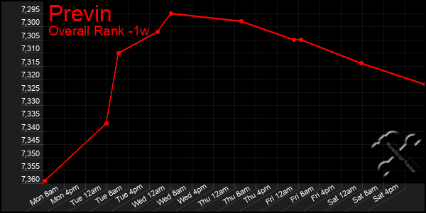 Last 7 Days Graph of Previn