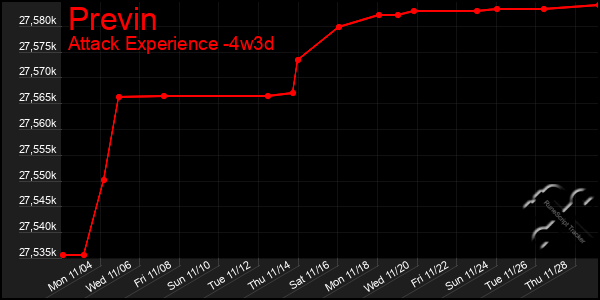 Last 31 Days Graph of Previn