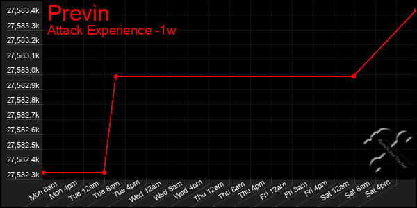 Last 7 Days Graph of Previn