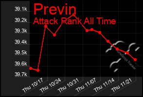 Total Graph of Previn