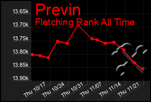 Total Graph of Previn