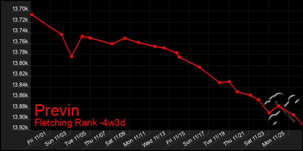 Last 31 Days Graph of Previn