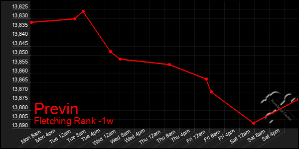 Last 7 Days Graph of Previn