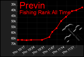 Total Graph of Previn