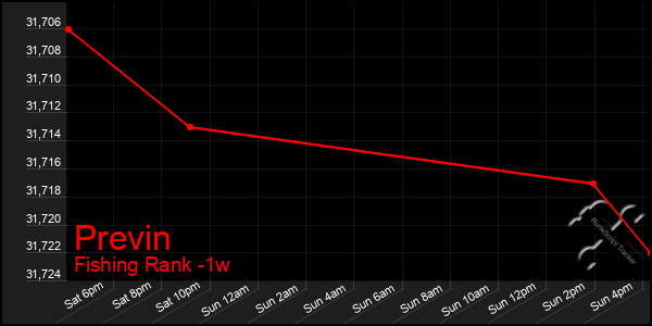 Last 7 Days Graph of Previn