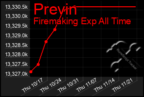 Total Graph of Previn