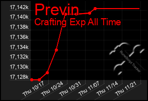 Total Graph of Previn