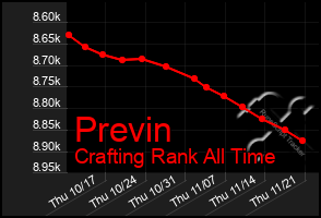 Total Graph of Previn