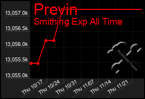 Total Graph of Previn