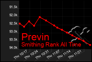 Total Graph of Previn