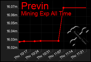 Total Graph of Previn