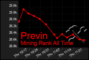 Total Graph of Previn