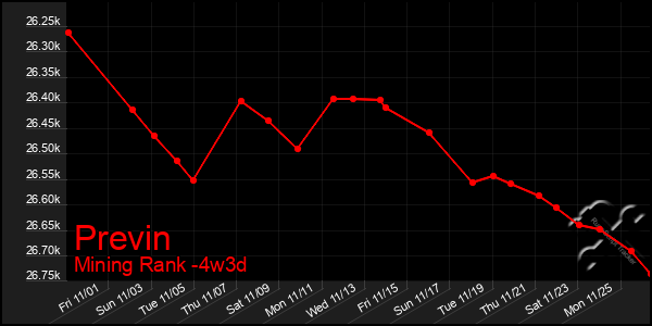 Last 31 Days Graph of Previn